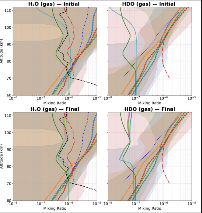 Four-panel plot comparing initial and final vertical mixing-ratio profiles of gaseous H2O and HDO in Venus’s middle atmosphere