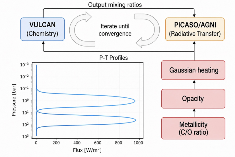 Diagram of the coupled VULCAN chemistry and PICASO/AGNI radiative-transfer workflow used for WASP-193 b, including Gaussian deep heating